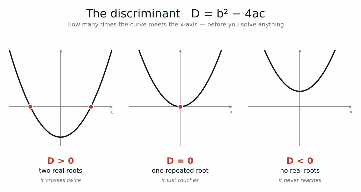 Three parabolas side by side against the x-axis. On the left, a curve crossing the axis at two points marked in red, labelled D greater than zero, two real roots. In the middle, a curve resting on the axis at a single marked point, labelled D equals zero, one repeated root. On the right, a curve sitting entirely above the axis with no marked points, labelled D less than zero, no real roots.